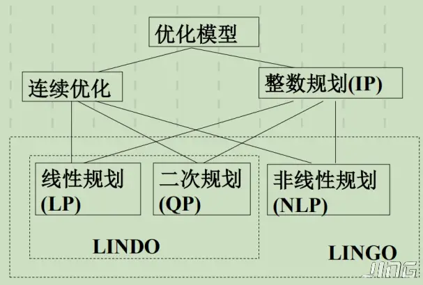 线性规划中的等价性证明
